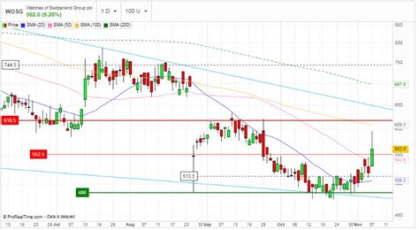 wosg share price today